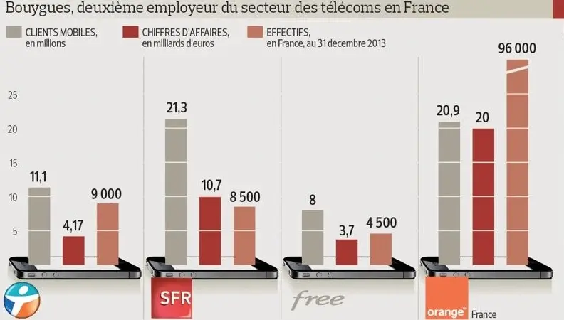 Bouygues Telecom  pourrait licencier près d'un quart de ses effectifs