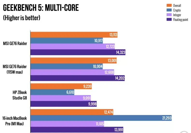 Le Core-i9 mobile d'Intel devant la puce M1 Max d'Apple ?