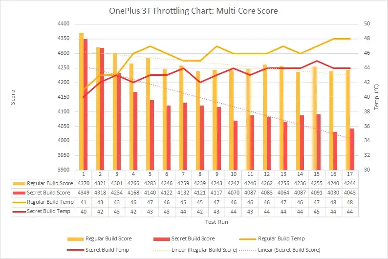 Benchs Android : OnePlus et Meizu ont (encore) triché