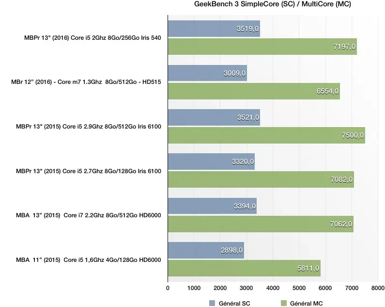 Nos benchs CPU du MacBook Pro 2016 : le modèle d'entrée de gamme 13" un peu décevant