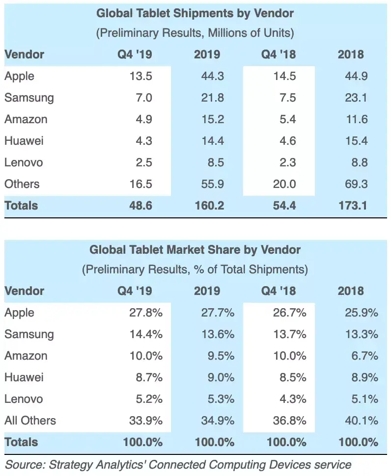 Apple, première sur les tablettes grâce à l'iPad 7