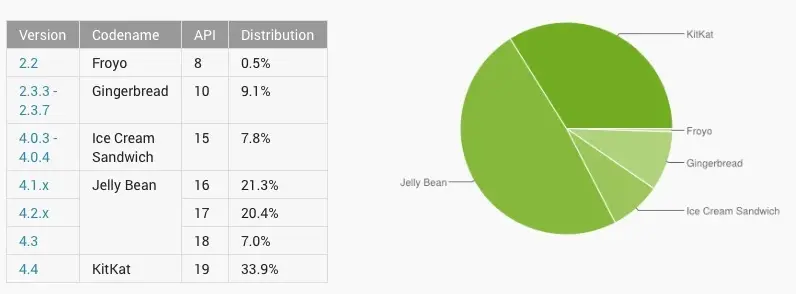 Android 4.x domine largement le marché et Gingerbread sous les 10%