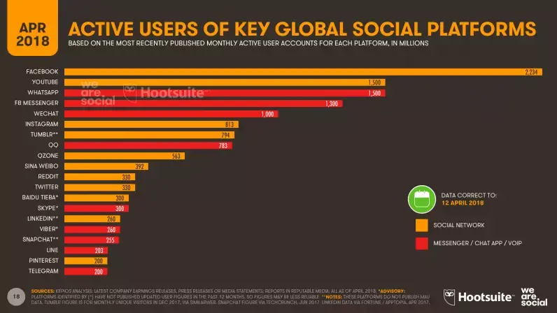 Reddit compterait désormais autant d'utilisateurs actifs que Twitter