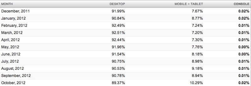 Plus de 10% du trafic internet sur périphériques mobiles