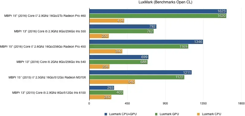 Test des MacBook Pro (fin 2016)