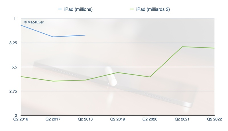 Apple ne connaît toujours pas la crise (50 milliards pour l'iPhone, 10,5 milliards pour le Mac...)