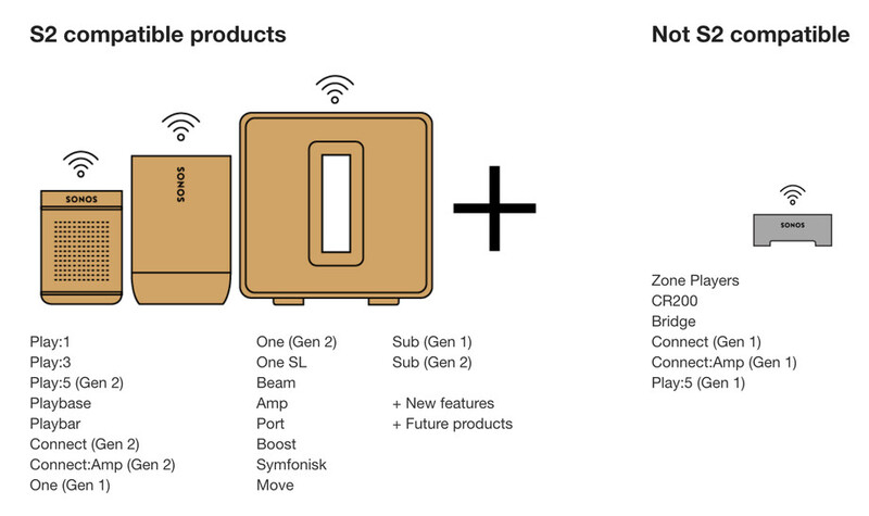 Illustration : L'application Sonos devient "S1" avec la sortie officielle de la nouvelle version "S2"