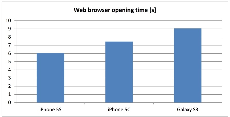 L'écran du Galaxy S3 plus précis que celui de l'iPhone 5s ? Pas si vite !