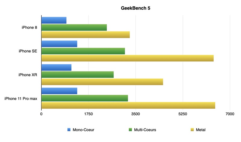 Illustration : Test de l'iPhone SE 2 (2020) : le choix malin
