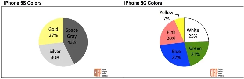 iPhone 5s : le gris sidéral le plus populaire. Le bleu domine côté iPhone 5c