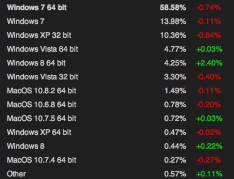 Illustration : Près de 5% de Windows 8 chez les utilisateurs de Steam