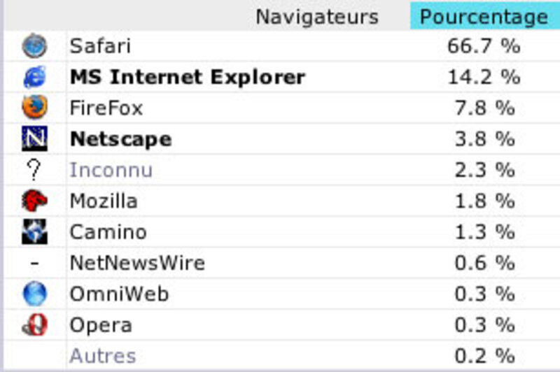 Illustration : Les navigateurs sur M4E