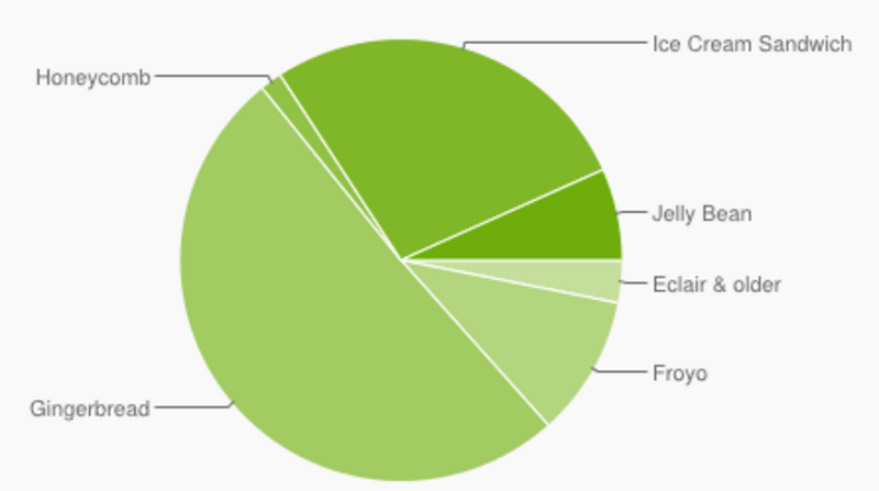 Illustration : Android : Gingerbread + Froyo + Eclair = 64% du marché