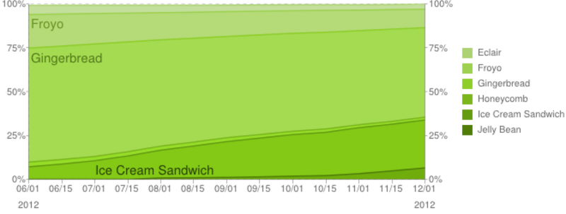 Illustration : Android : Gingerbread + Froyo + Eclair = 64% du marché