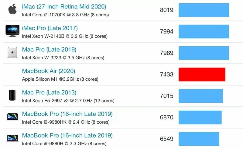 De premiers benchmarks impressionnants pour la puce Apple M1