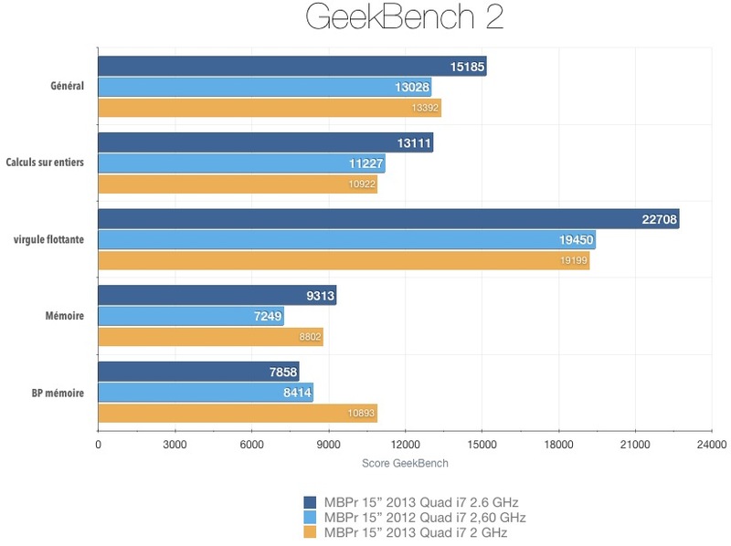 MacBook Pro retina 15" 2013 : le test complet de Mac4Ever !