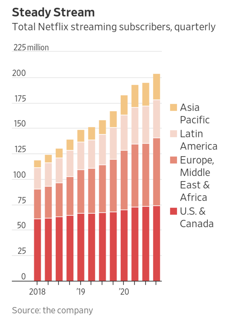 Illustration : Netflix : une nouvelle fonction Shuffle pour ses 203 millions d’abonnés
