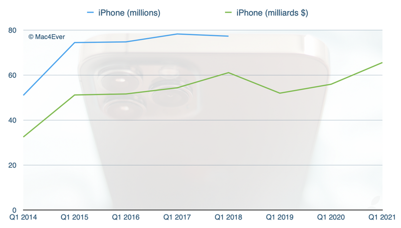 Illustration : Apple : l'iPhone 12 est un franc succès (+17,23 %), l'iPad (+41,12%) et le Mac (+21,16%) aussi