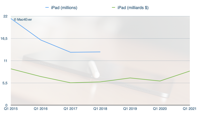 Illustration : Apple : l'iPhone 12 est un franc succès (+17,23 %), l'iPad (+41,12%) et le Mac (+21,16%) aussi