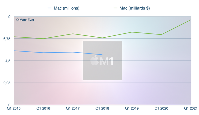 Illustration : Apple : l'iPhone 12 est un franc succès (+17,23 %), l'iPad (+41,12%) et le Mac (+21,16%) aussi