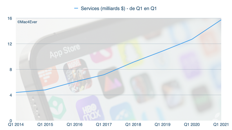 Illustration : Apple : l'iPhone 12 est un franc succès (+17,23 %), l'iPad (+41,12%) et le Mac (+21,16%) aussi