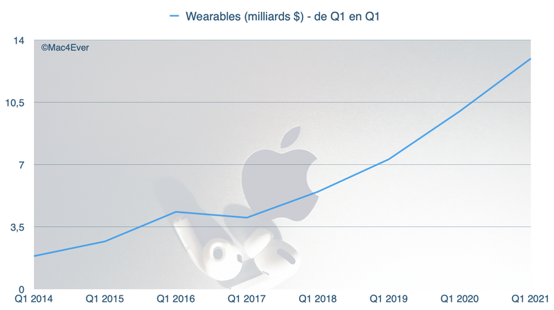 Illustration : Apple : l'iPhone 12 est un franc succès (+17,23 %), l'iPad (+41,12%) et le Mac (+21,16%) aussi