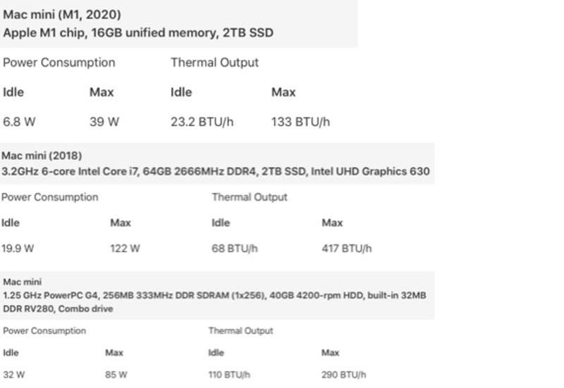 Illustration : Le Mac mini de 2020 (M1) consomme autant au galop que celui de 2005 au repos