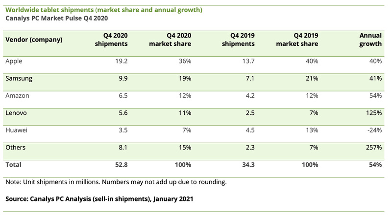 Illustration : Les iPad règnent sur le marché des tablettes