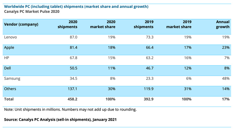 Illustration : Les iPad règnent sur le marché des tablettes