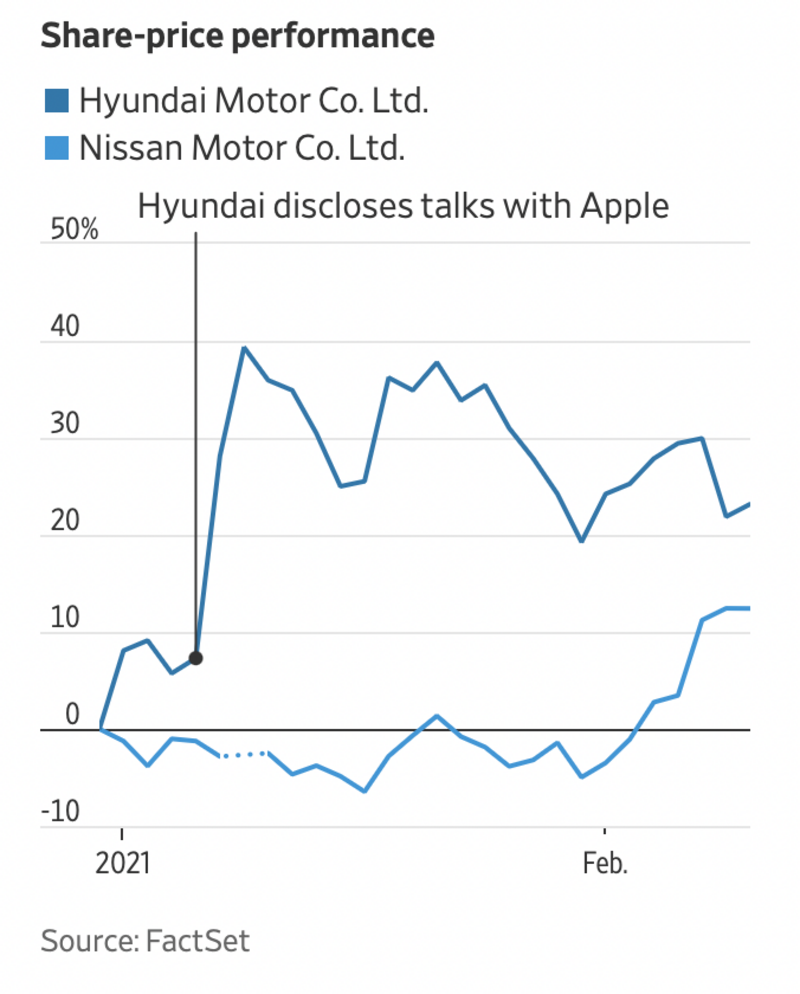 Illustration : Apple Car : Nissan ne serait pas défavorable à une alliance avec Apple
