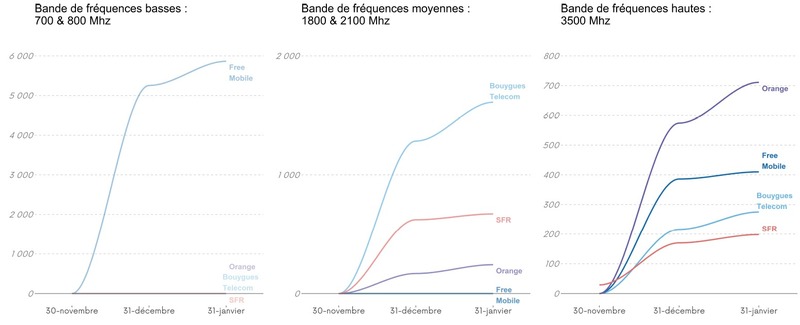Illustration : L'Arcep publie le bilan du déploiement de la 5G au 31 janvier (région par région)