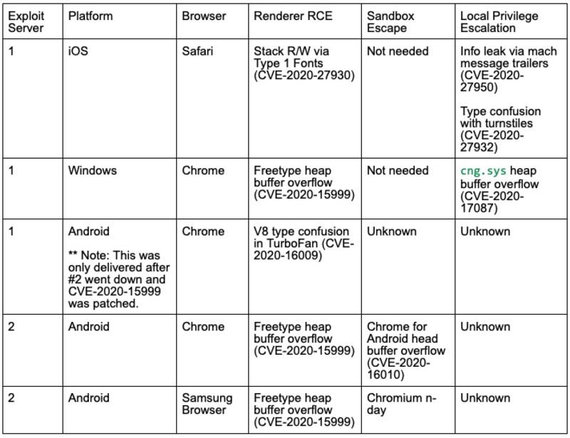 Illustration : Des hackers exploitent des sites compromis pour infecter iOS, Android et Windows