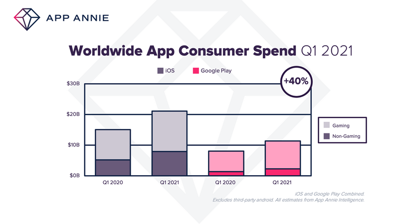 App Store : les apps auraient connu un trimestre record