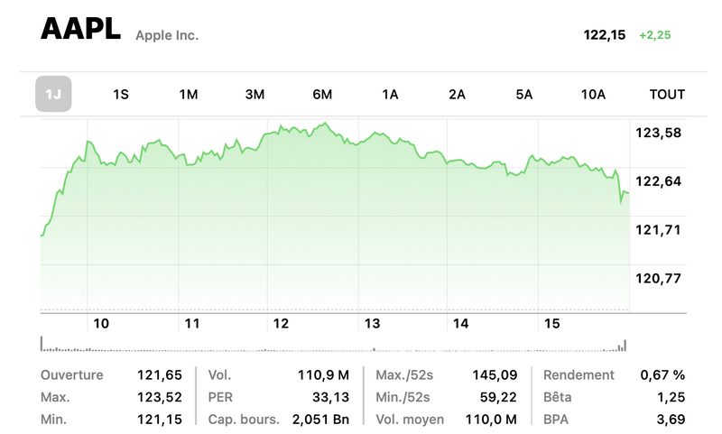 Illustration : AAPL : l'action d'Apple grimpe après une note très favorable d'UBS