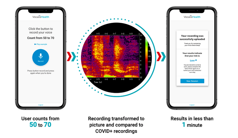 Illustration : Une app pourrait détecter le Covid-19 à la voix