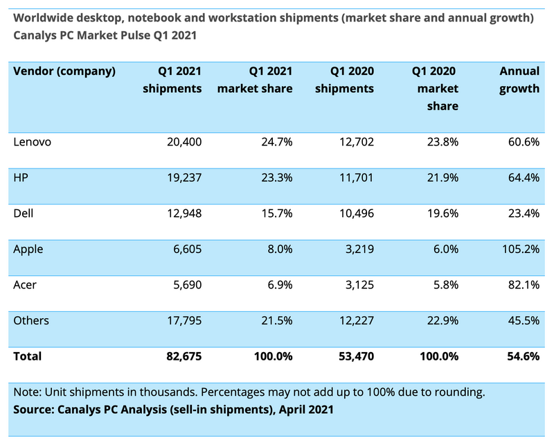 Illustration : Les expéditions de Mac auraient progressé de 105% (+Mac M1 dispo sur le Refurb)