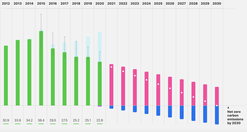 Illustration : Rapport sur l'environnement : le Mac mini M1 a réduit son empreinte carbone de 34%