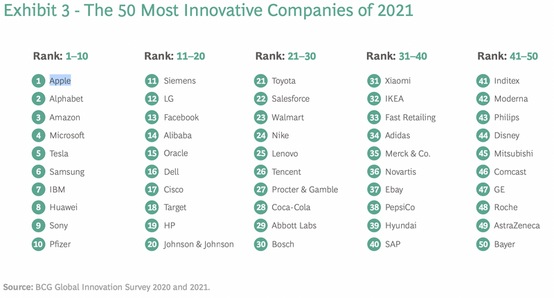 Illustration : Quelles seraient les 50 entreprises les plus innovantes de 2021 ?