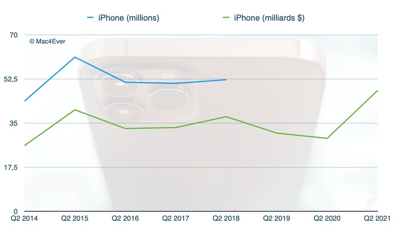 Illustration : Apple : l'iPhone 12 confirme son succès (+65,62%), l'iPad (+78,73%) et le Mac (+70,10%) aussi