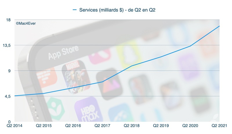 Illustration : Apple : l'iPhone 12 confirme son succès (+65,62%), l'iPad (+78,73%) et le Mac (+70,10%) aussi