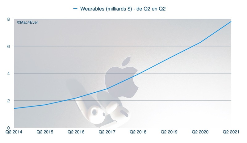 Illustration : Apple : l'iPhone 12 confirme son succès (+65,62%), l'iPad (+78,73%) et le Mac (+70,10%) aussi