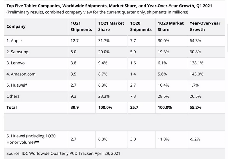 Illustration : Pour IDC, Apple aurait vendu 12,7 millions d’iPad au dernier trimestre