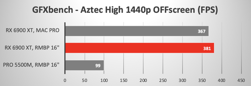 Illustration : La Radeon RX 6900 XT redonne du peps aux MacBook Pro Intel (en eGPU)