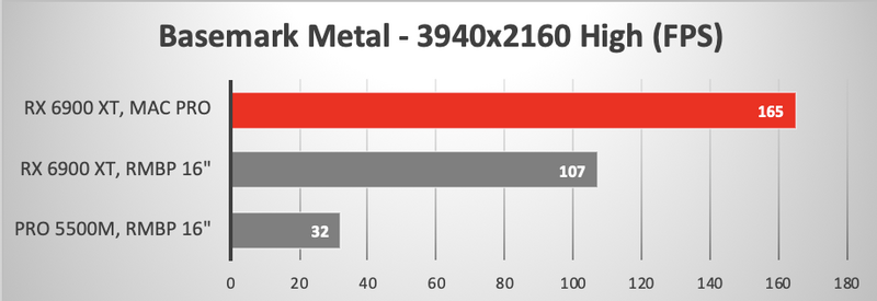 Illustration : La Radeon RX 6900 XT redonne du peps aux MacBook Pro Intel (en eGPU)