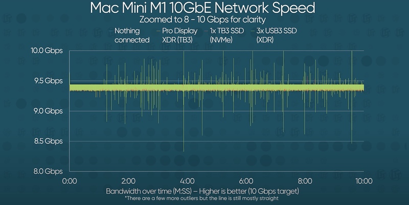 Illustration : Bonne nouvelle : le port Ethernet 10G des Mac M1 tient ses débits en toute situation