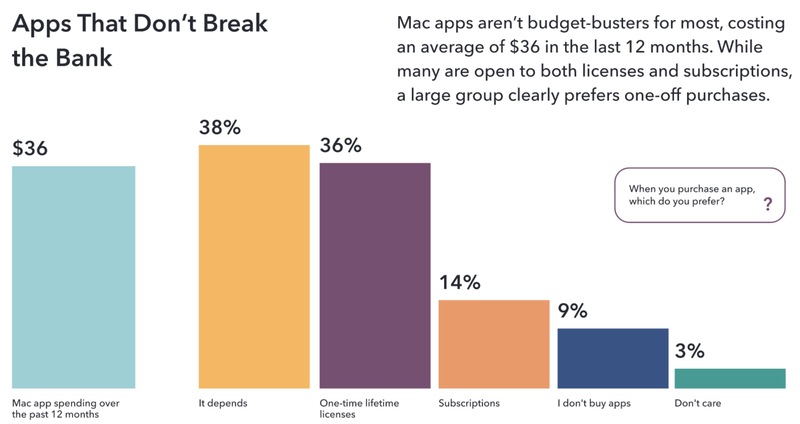 Illustration : Setapp/MacPaw : les Mac Users voudraient des apps sûres, abordables et compatibles M1
