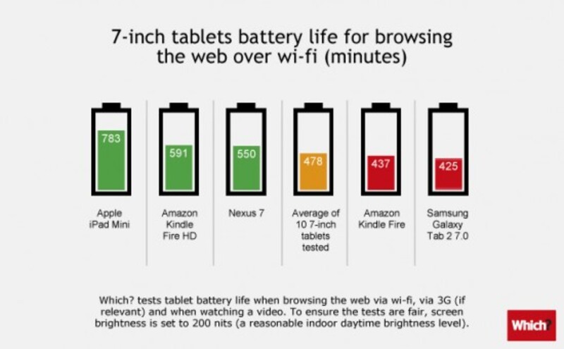 Illustration : Autonomie batterie : l'iPad écrabouille la concurrence