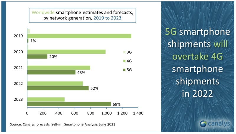 Illustration : Les livraisons de smartphones devraient reprendre en 2021 (+12%)
