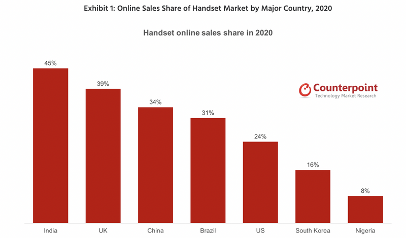 Illustration : Les commandes en ligne de smartphones auraient augmenté de 6% en 2020 #covid19