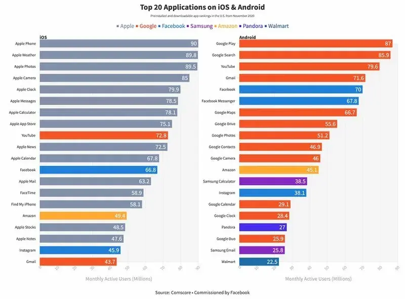 Les Apps préinstallées compliquent la concurrence selon une étude financée par Facebook